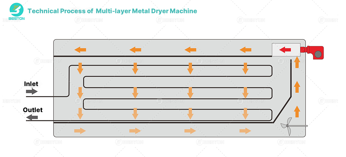 Technical Process of the Egg Tray Multi-layer Metal Dryer Machine
