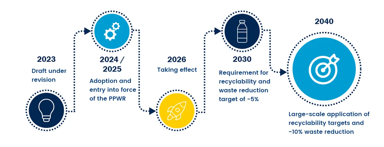 Timeline of Packaging and Packaging Waste Regulation